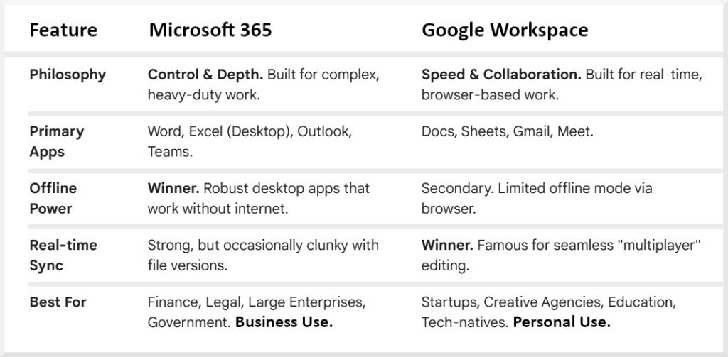 A Chart comparing the features in a race between Microsoft vs Google
